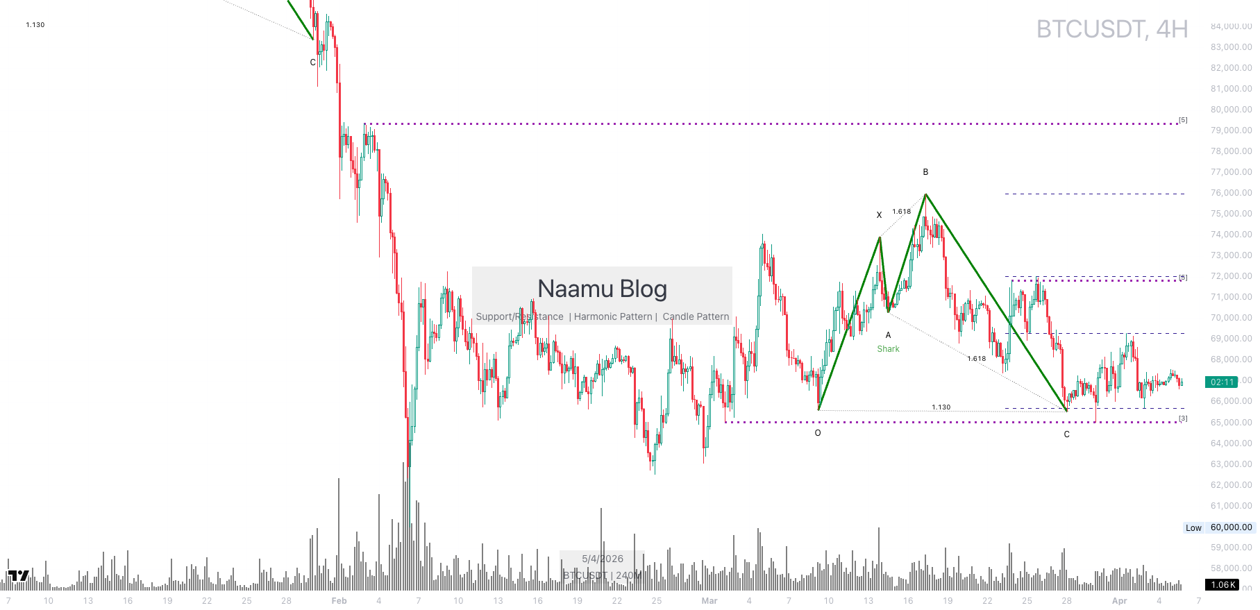 BTC 4-hour chart, April 5, 2026, consolidating in $62,000–$72,000 range