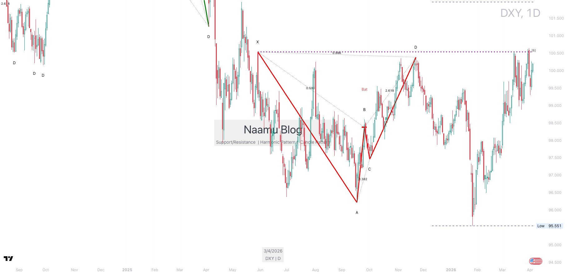 DXY daily chart, April 5, 2026, mixed patterns in 95.551–101.100 range