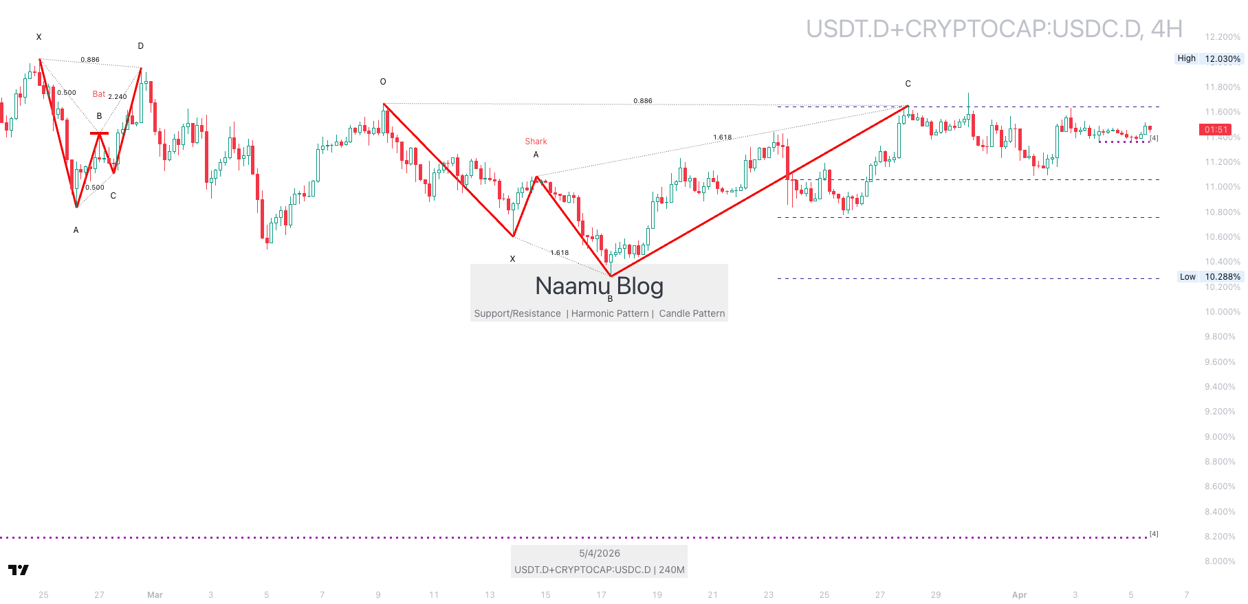 USDTD 4-hour USDCD chart, April 5, 2026, auxiliary stablecoin flow data