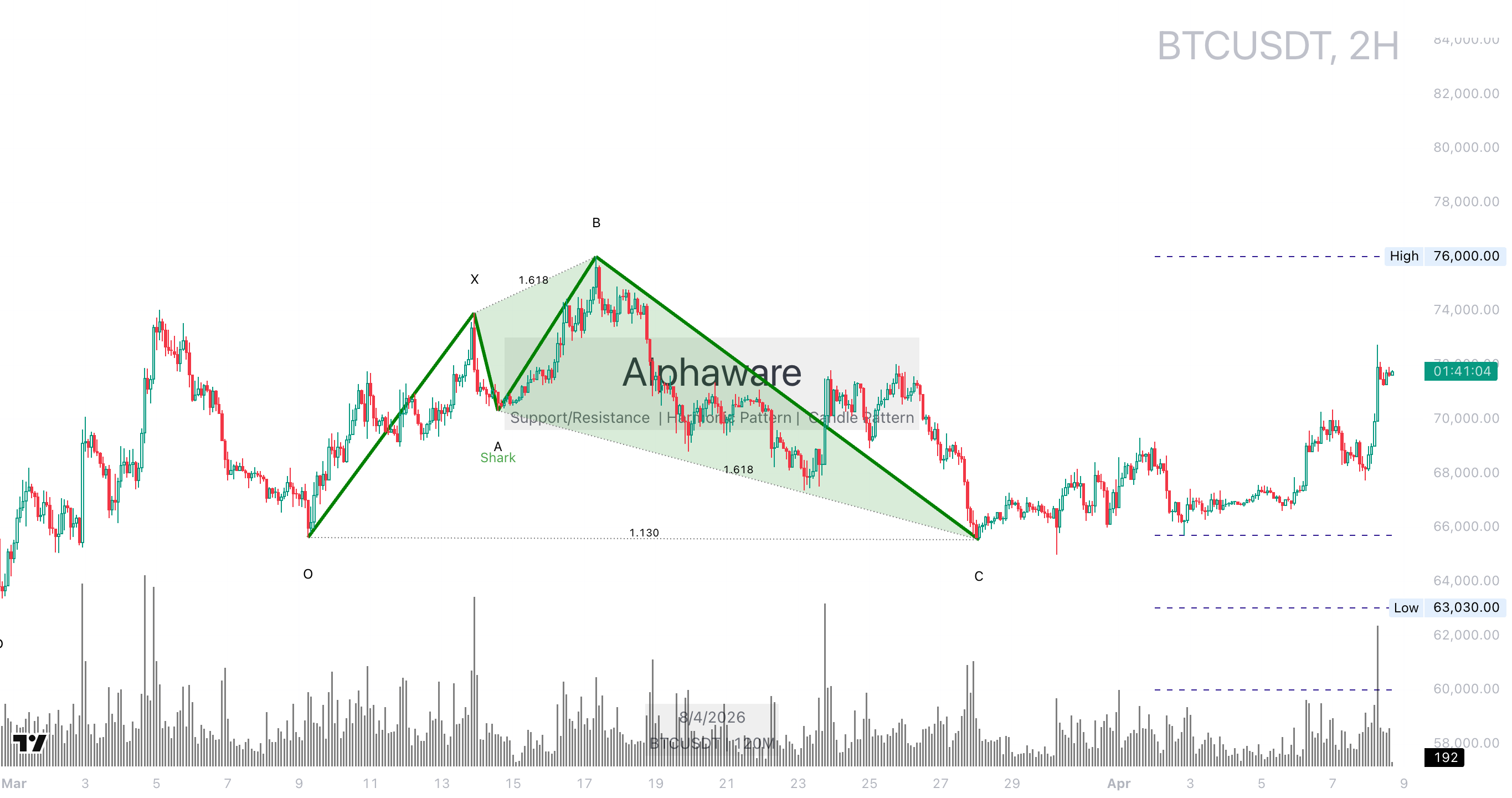 BTC/USDT 4-hour chart, April 8, 2026, price around $68,937, showing Shark harmonic pattern and support/resistance levels
