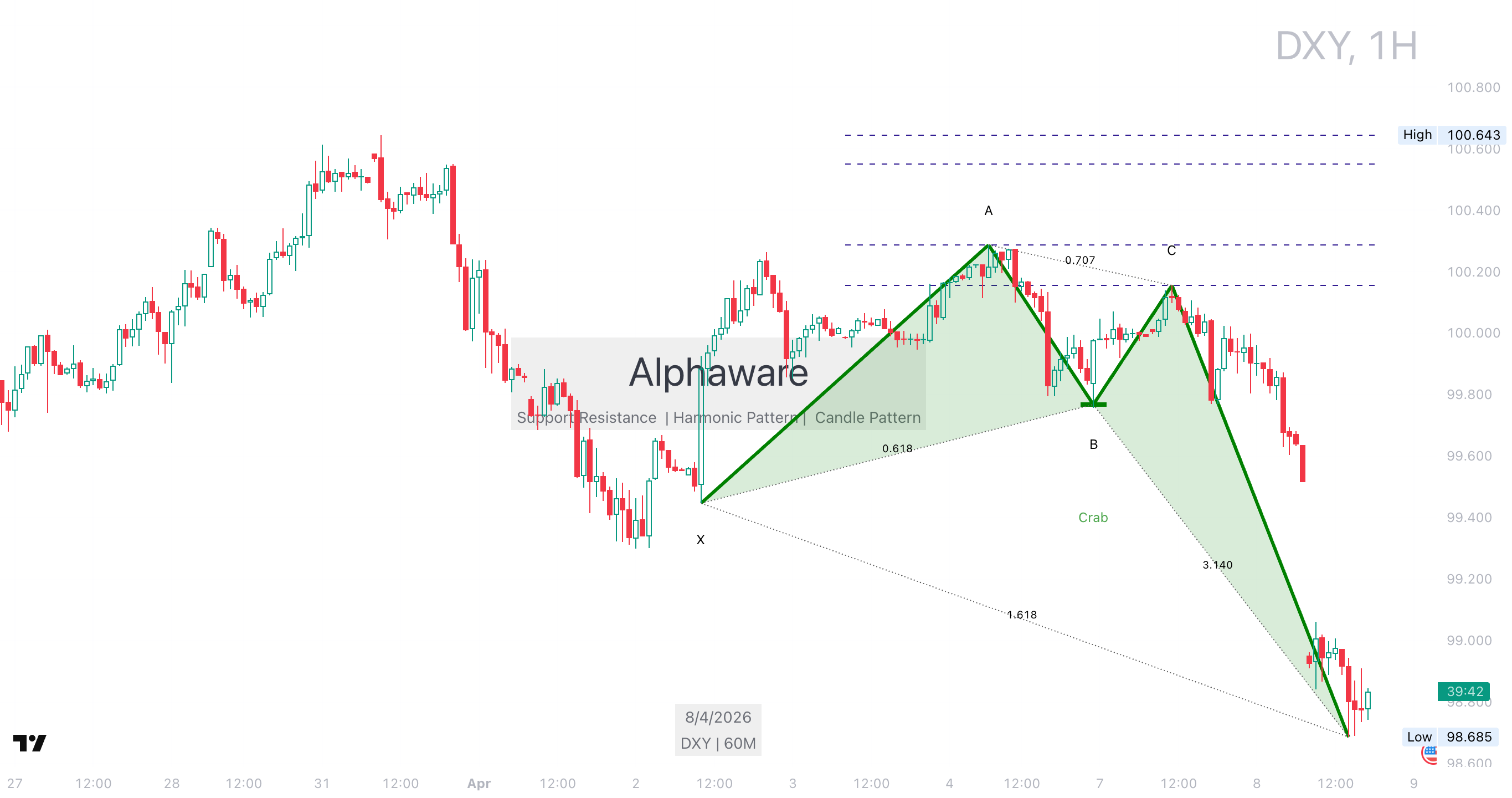 DXY 1-day chart, April 8, 2026, downtrend, showing Deep Crab pattern and key levels
