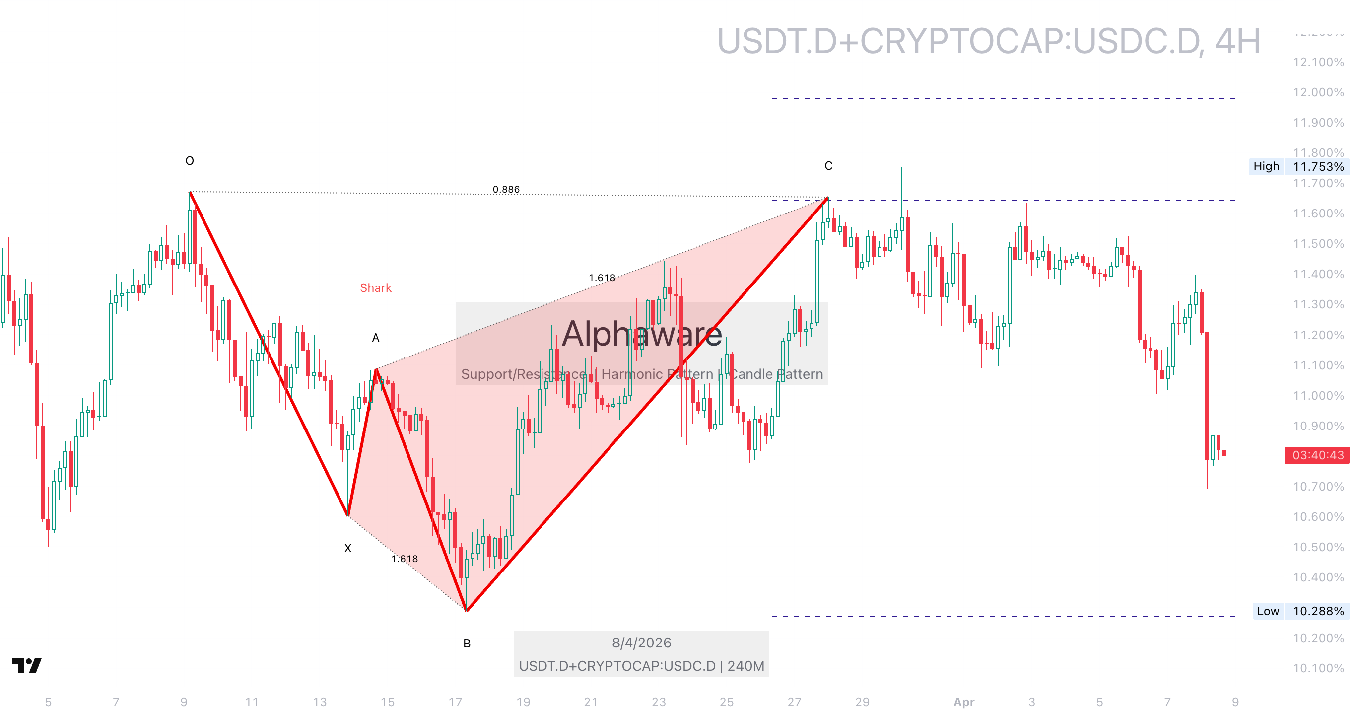 USDTD 4-hour USDCD chart, April 8, 2026, tracking stablecoin liquidity shifts
