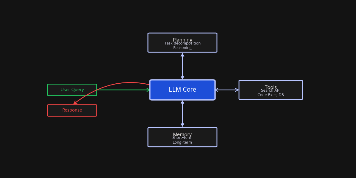 LLM Agent architecture: central LLM connected to Planning, Tools, and Memory modules with user query input and response output