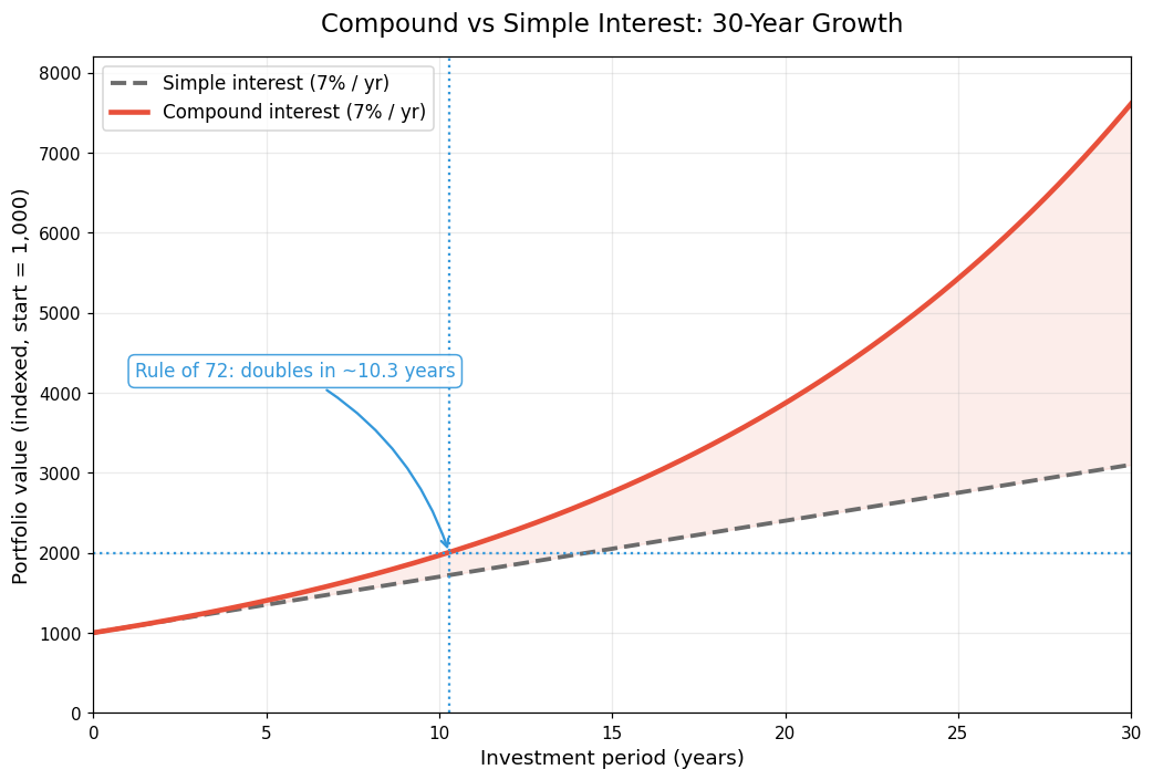 Compound vs Simple Interest: 30-Year Growth Comparison
