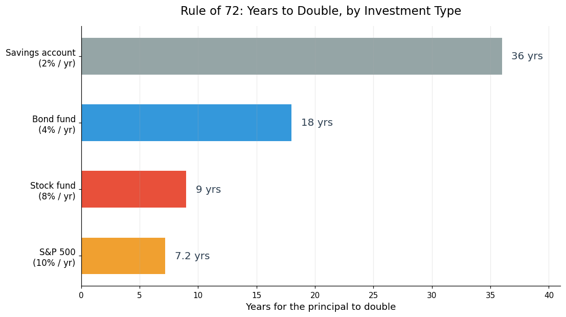 Rule of 72: Time to Double by Investment Type