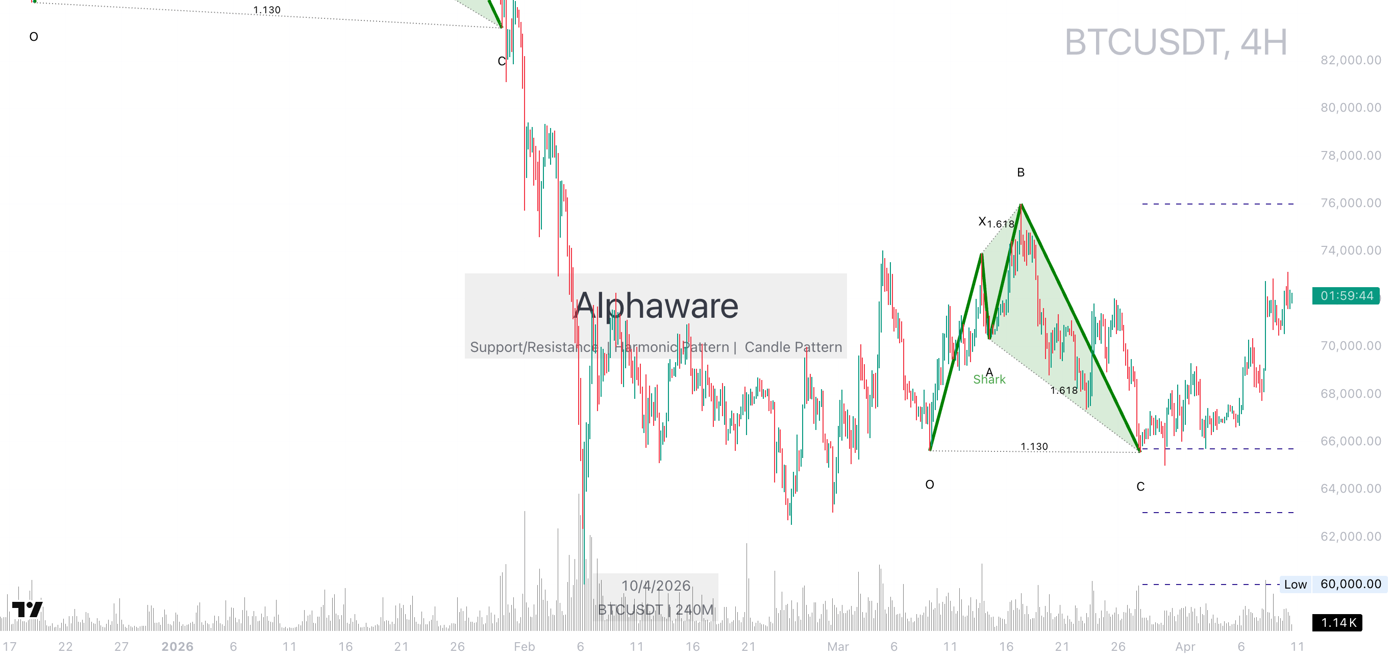 Bitcoin 4-hour chart showing Shark pattern and downtrend near 71.8K