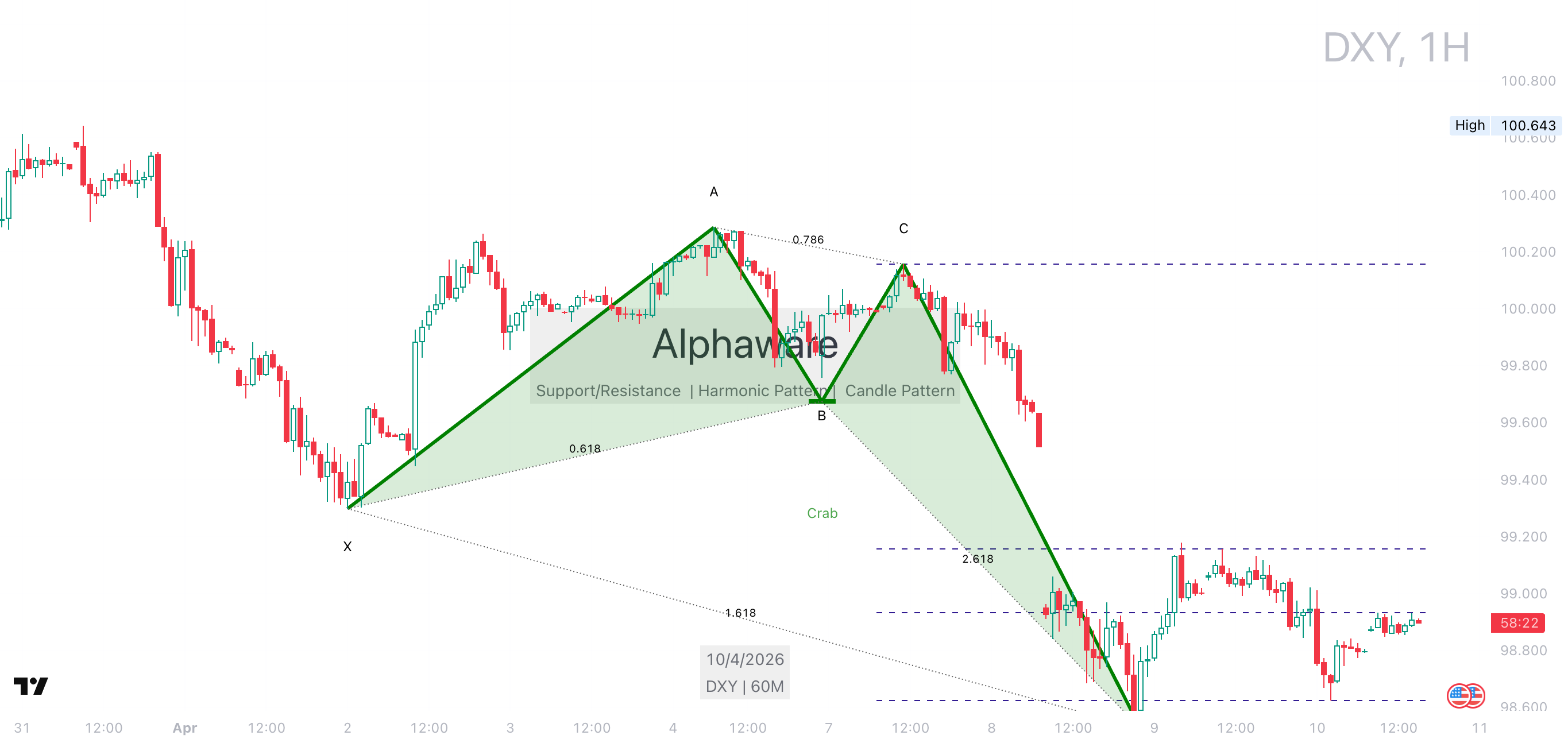 DXY daily chart showing Crab pattern within downtrend