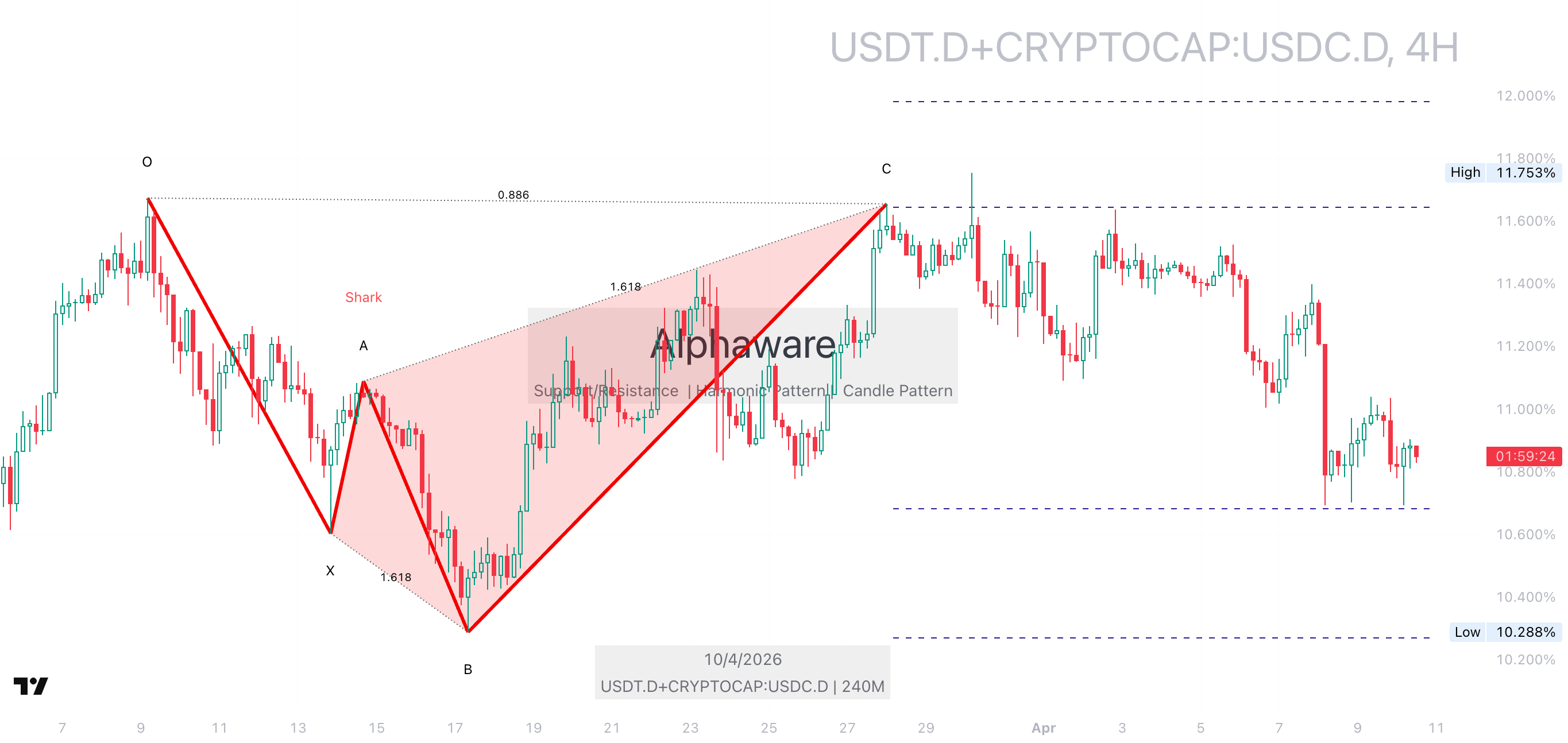 USDTD 4-hour USDCD chart related to stablecoin liquidity
