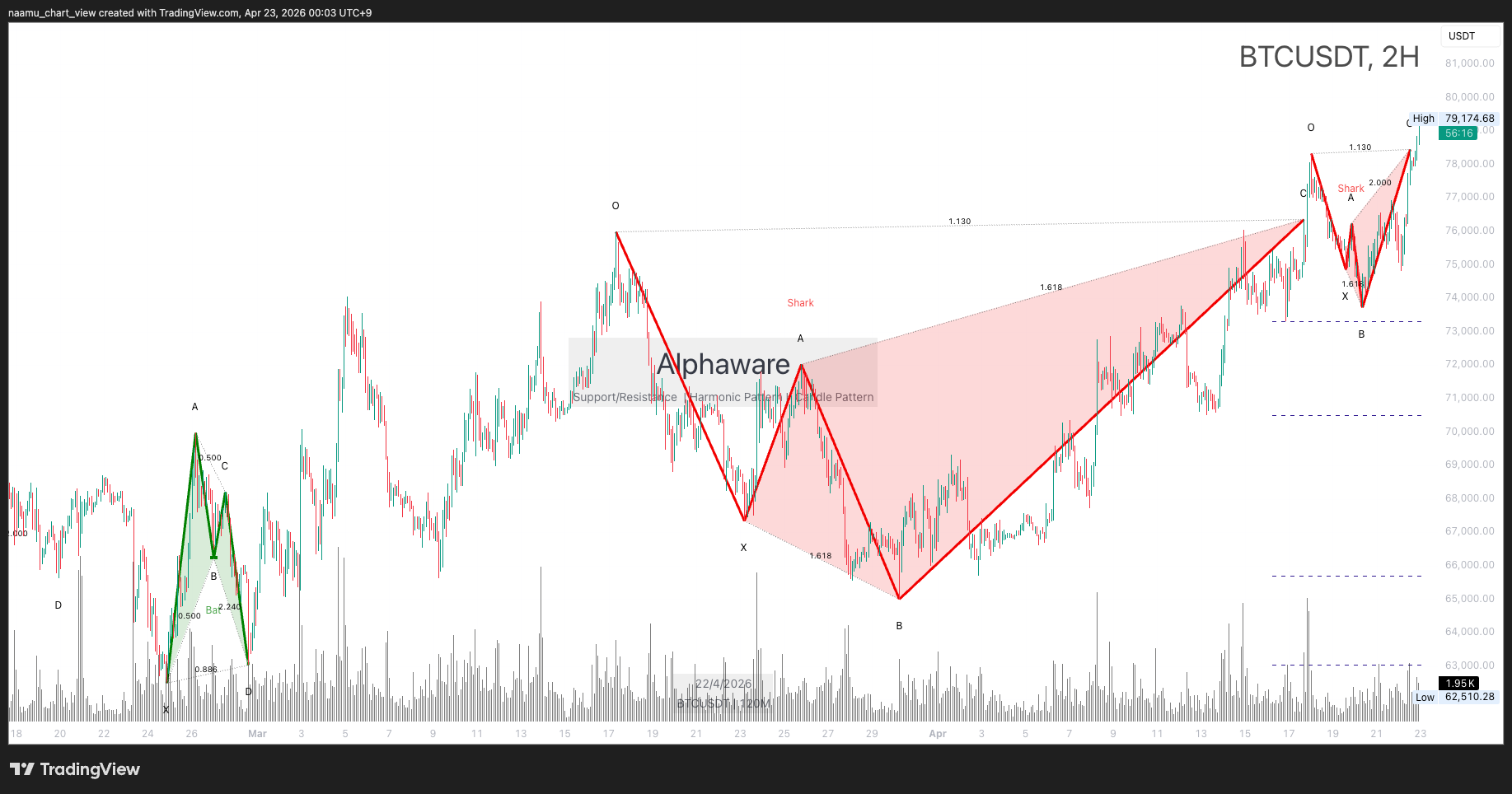 Bitcoin price chart on April 22, 2026 showing Shark pattern and key support/resistance at 73,000 to 79,000