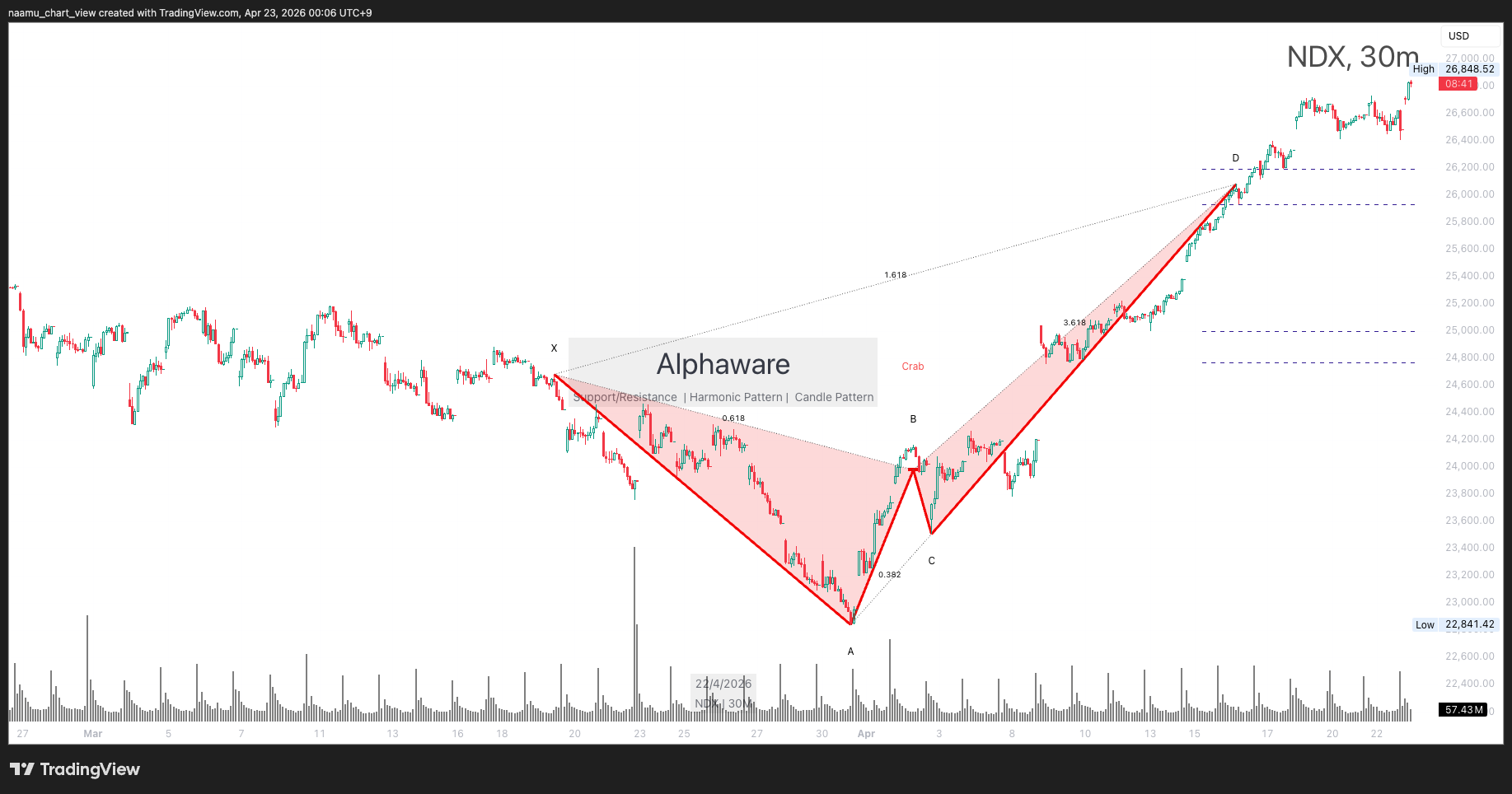 NASDAQ correction phase chart indicating international capital flows