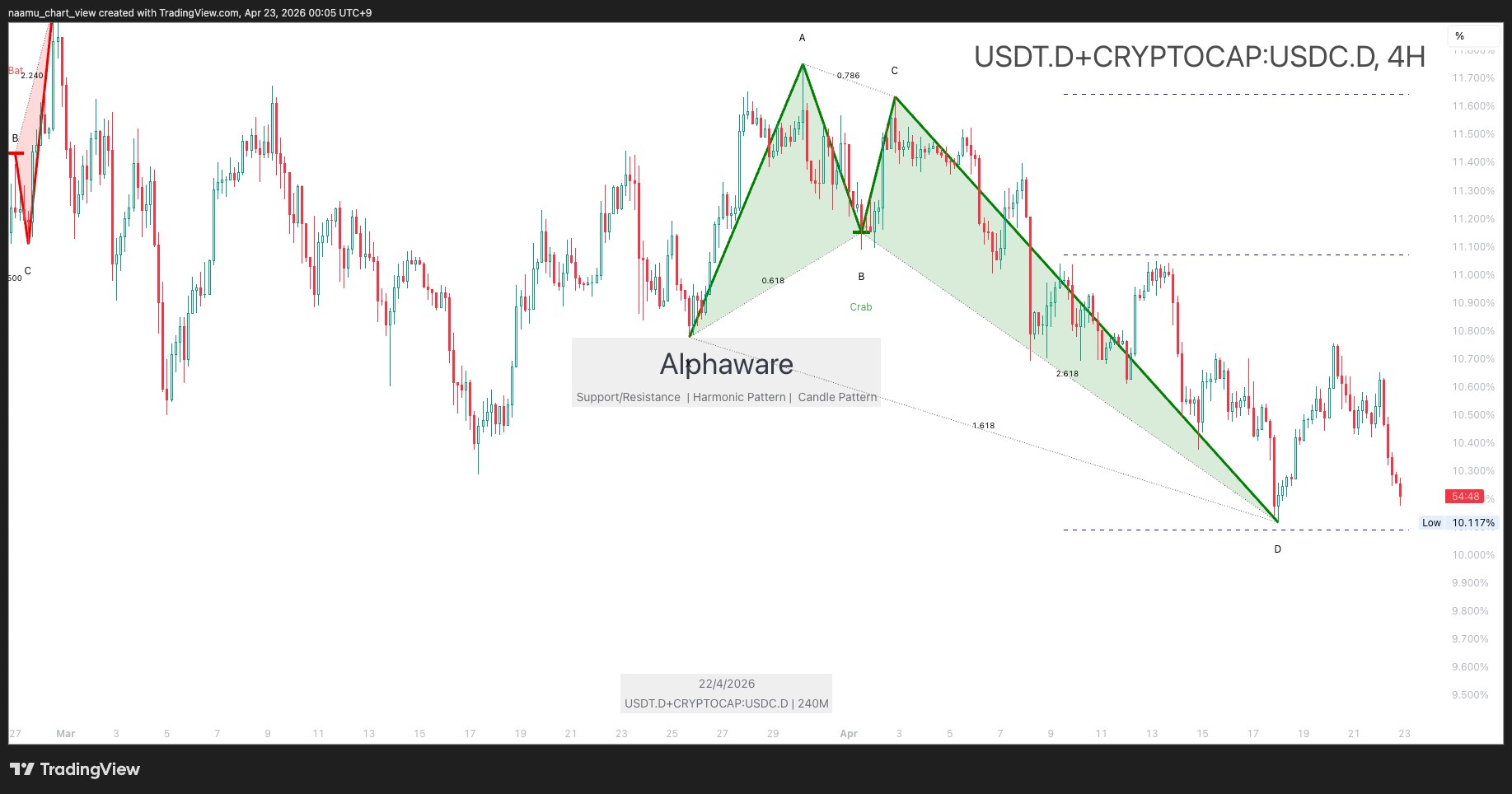 USDTD_USDCD on-chain and derivative capital flow chart