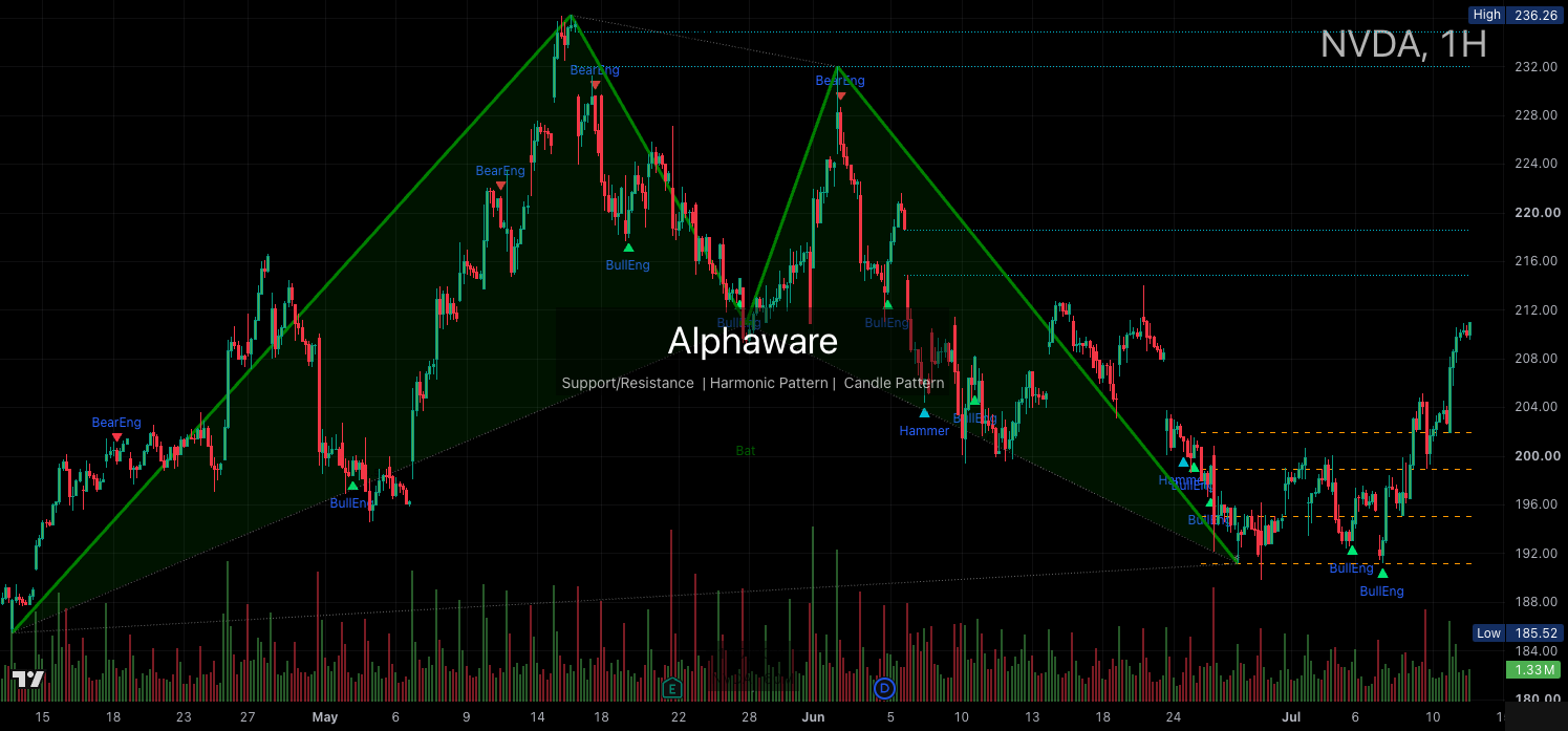 NVIDIA chart