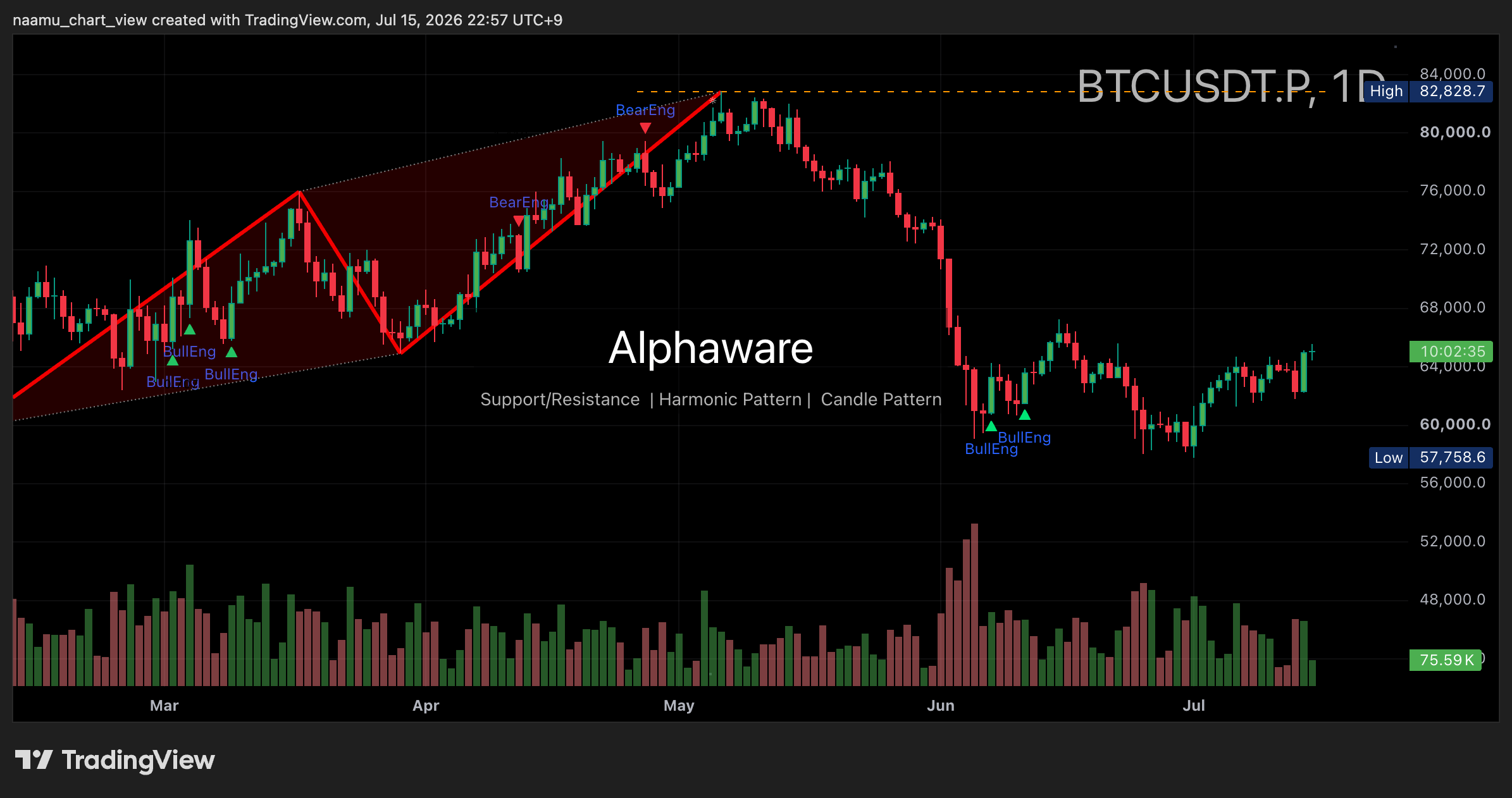 Bitcoin daily chart