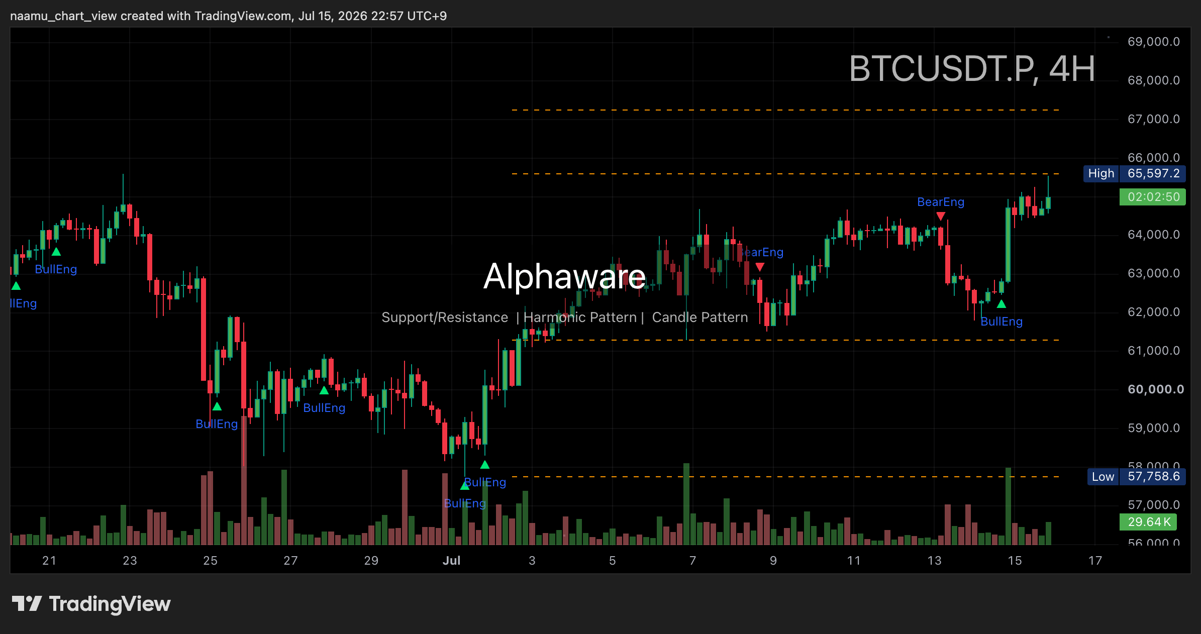 Bitcoin 4-hour chart