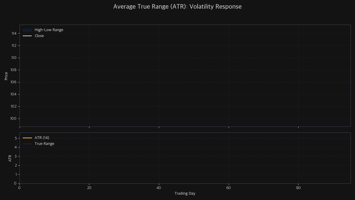 Animation of 14-period ATR responding to expanding and contracting price ranges