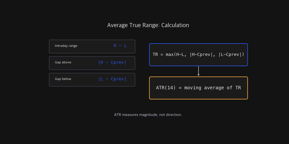 Diagram of the True Range formula and 14-period ATR calculation