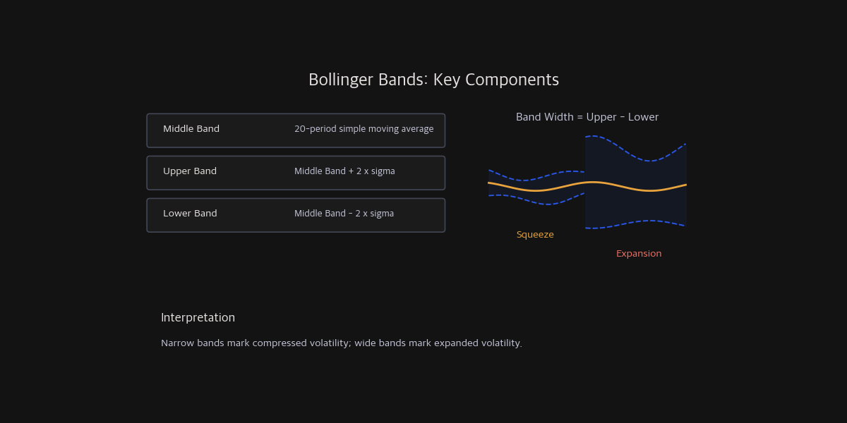 Bollinger Bands components diagram: formulas for middle, upper, and lower bands