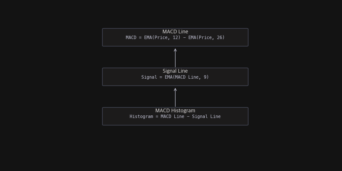 MACD, Signal, and Histogram Calculation Formulas