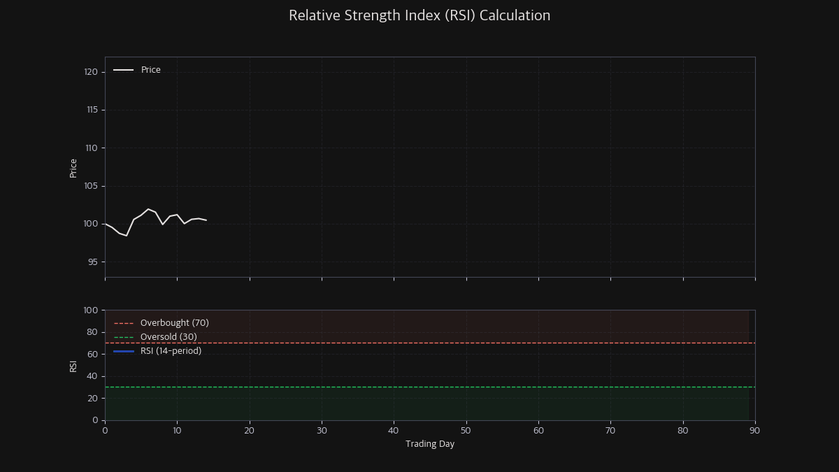 RSI indicator calculation process animation