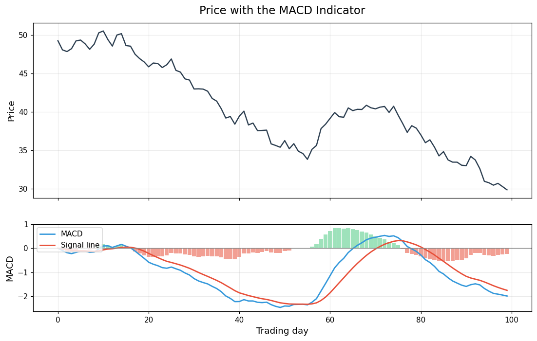 MACD Golden Cross and Dead Cross Example Chart