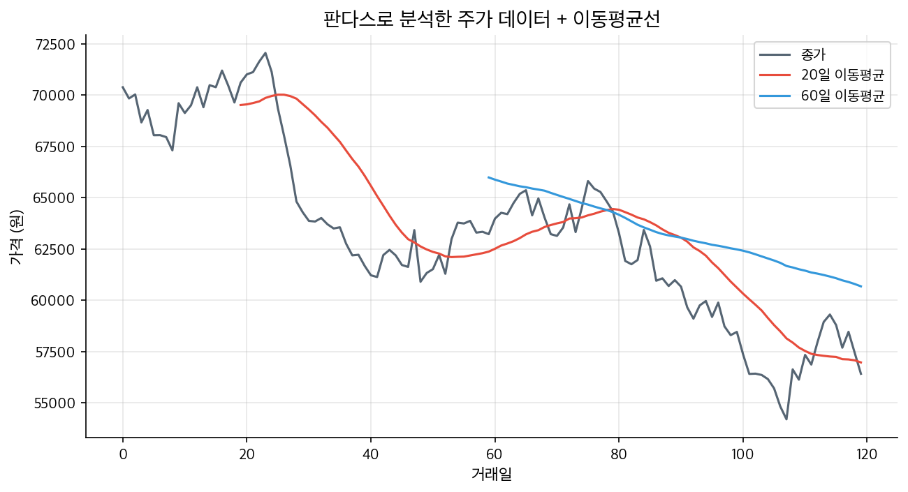 Stock data and moving averages analyzed in pandas