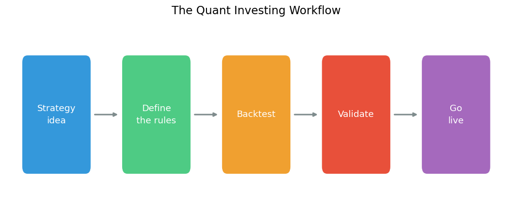 Quant investing 5-step process flow