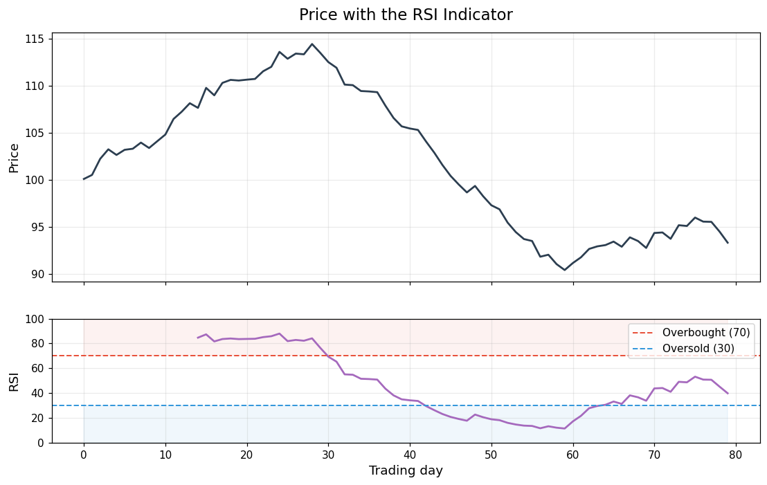 RSI indicator — Overbought (70) and Oversold (30) zones